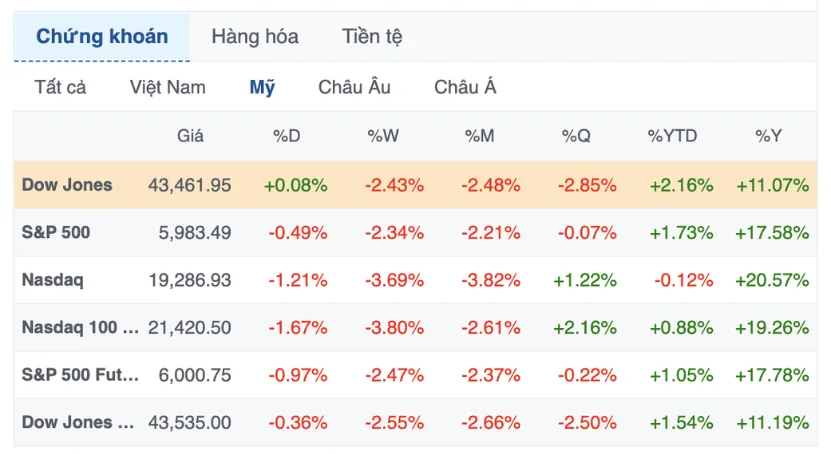 S&P 500 giảm 3 phi&ecirc;n li&ecirc;n tiếp